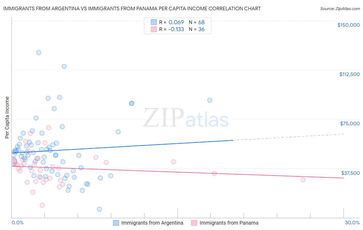 Immigrants from Argentina vs Immigrants from Panama Per Capita Income