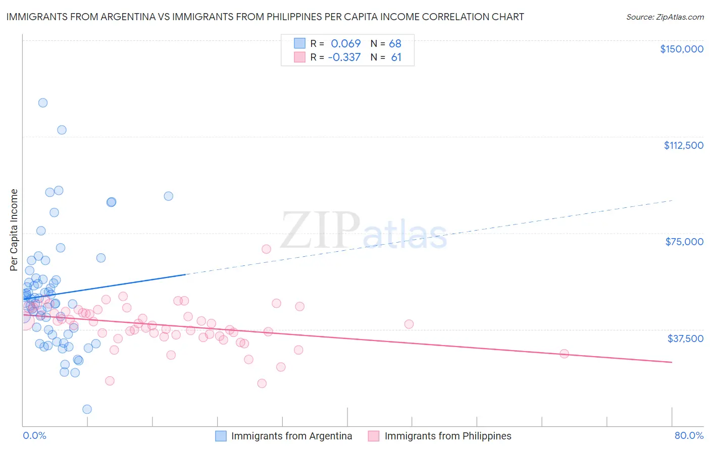Immigrants from Argentina vs Immigrants from Philippines Per Capita Income
