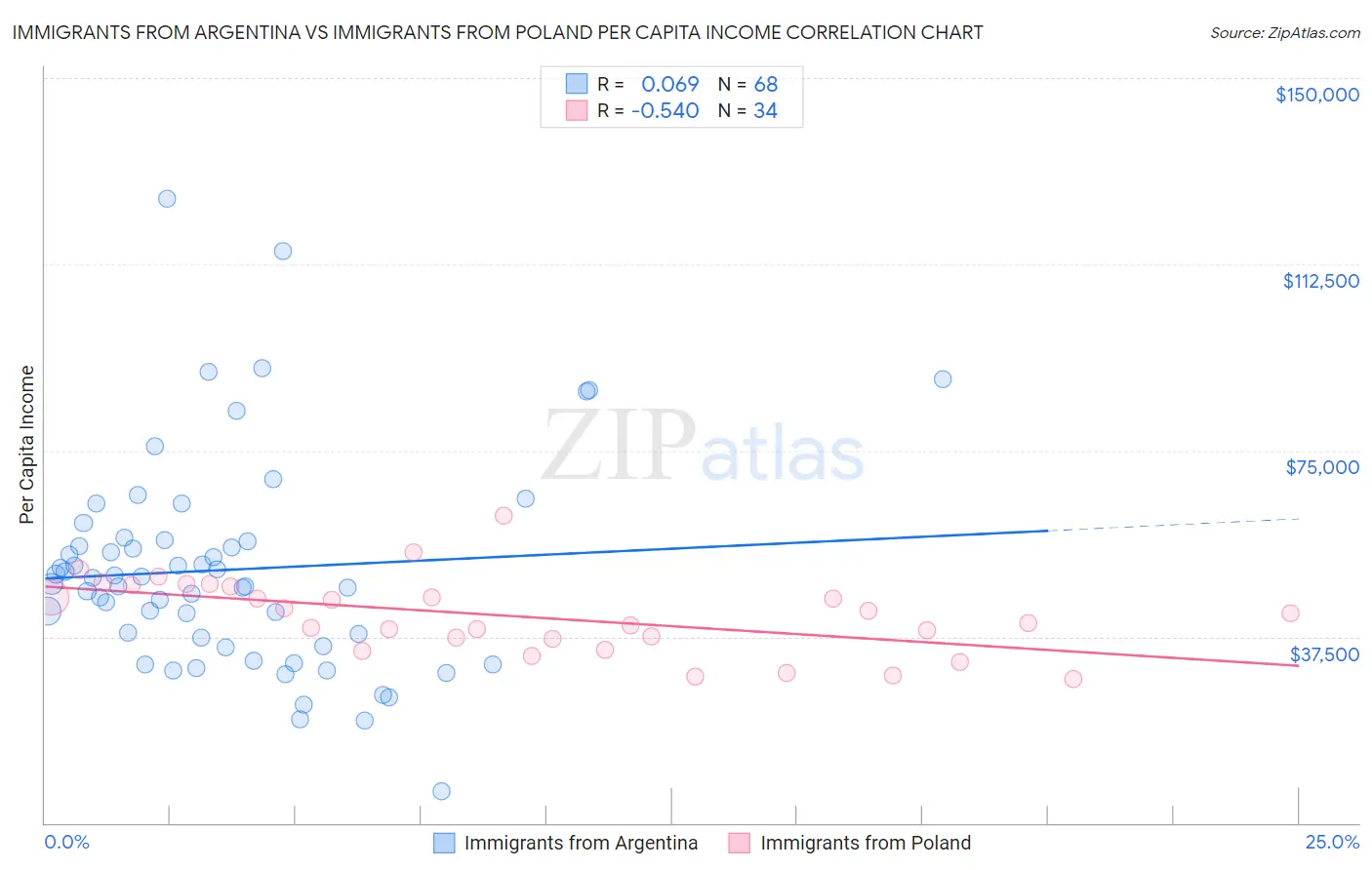 Immigrants from Argentina vs Immigrants from Poland Per Capita Income