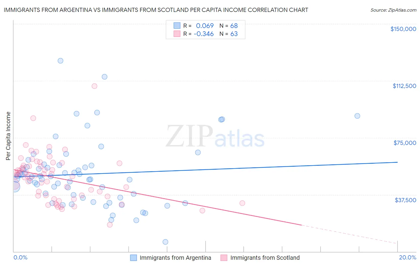 Immigrants from Argentina vs Immigrants from Scotland Per Capita Income