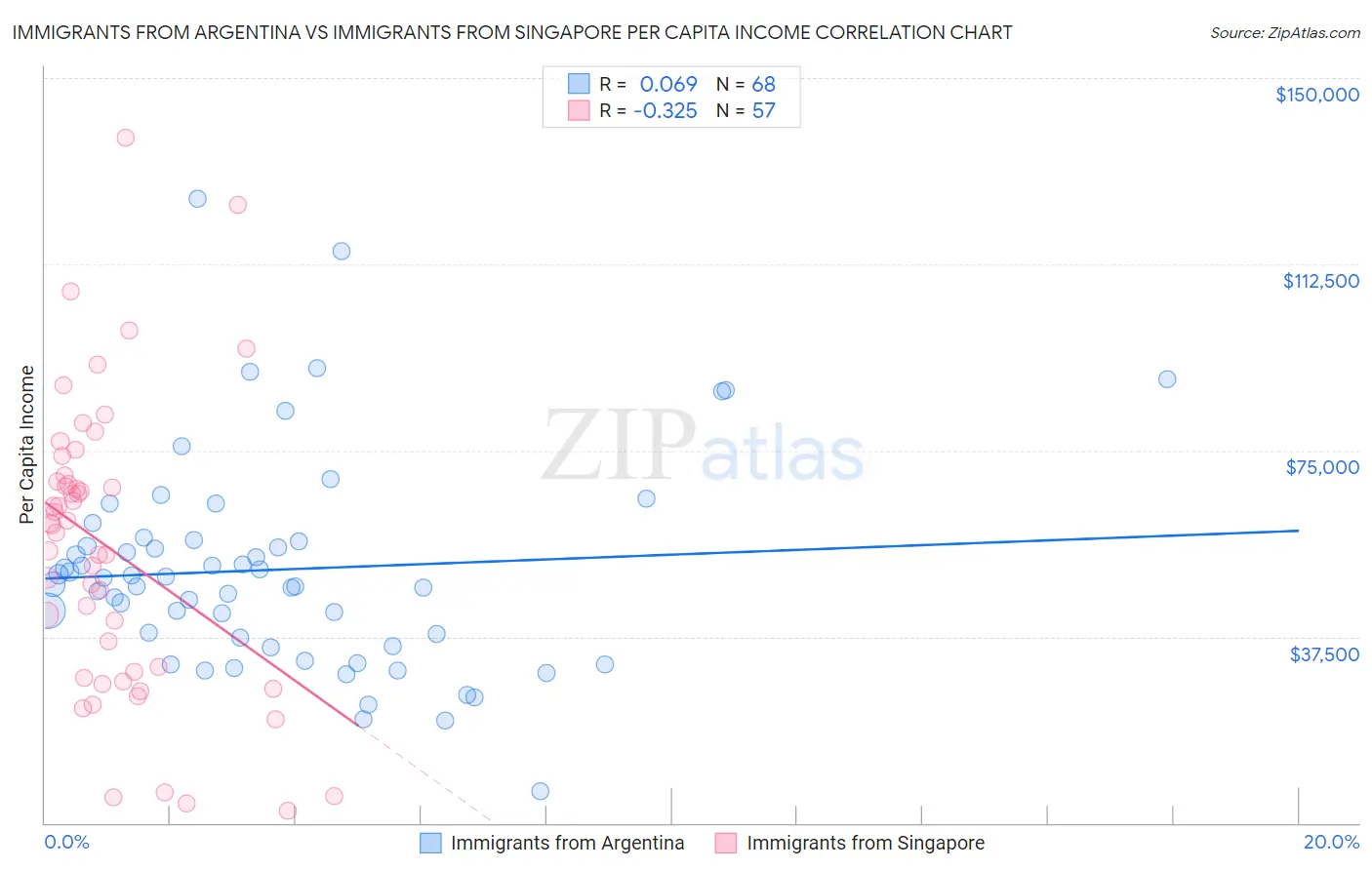 Immigrants from Argentina vs Immigrants from Singapore Per Capita Income