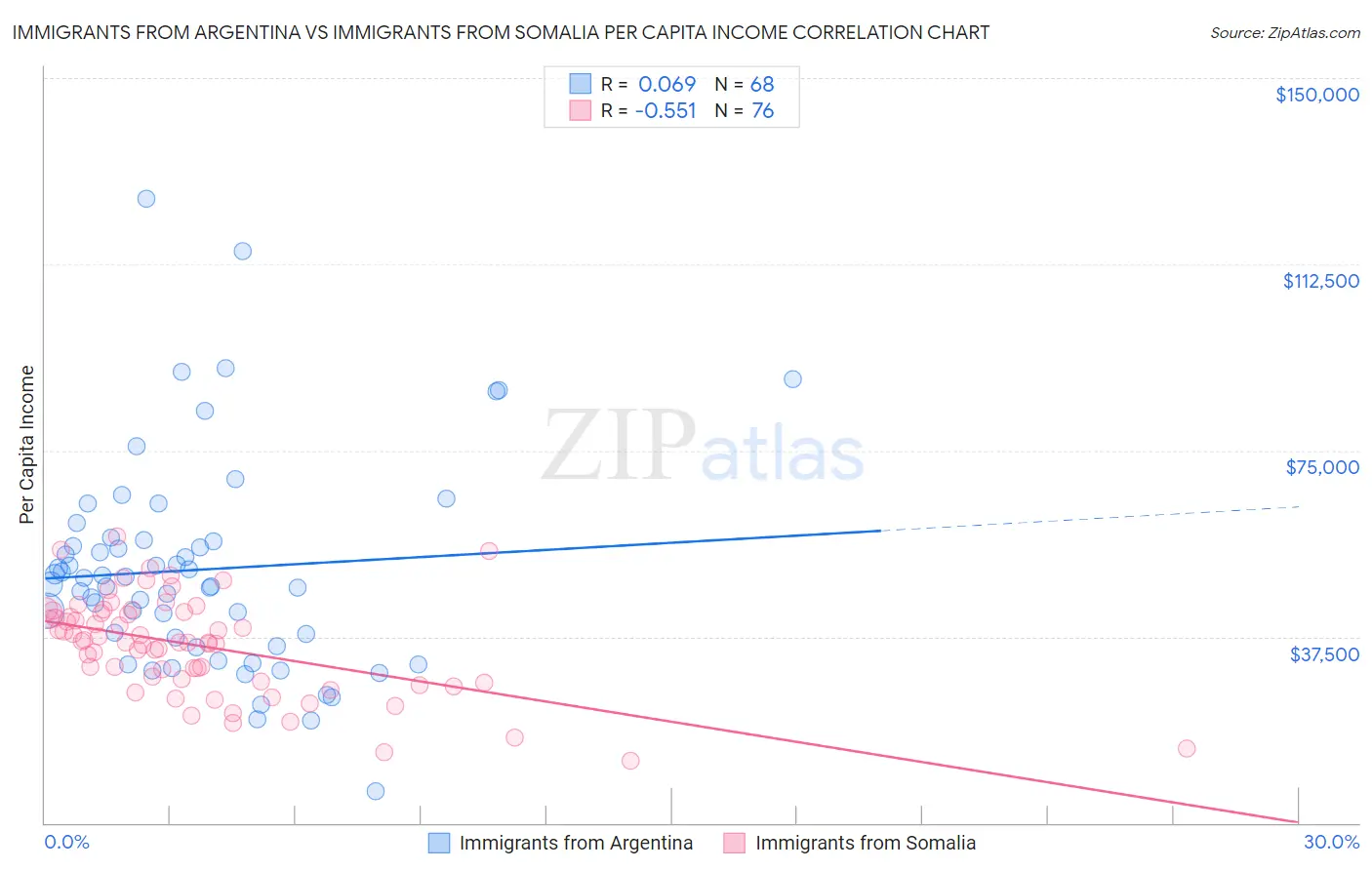 Immigrants from Argentina vs Immigrants from Somalia Per Capita Income
