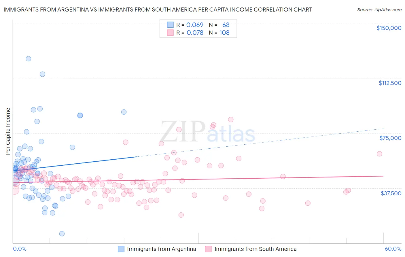 Immigrants from Argentina vs Immigrants from South America Per Capita Income