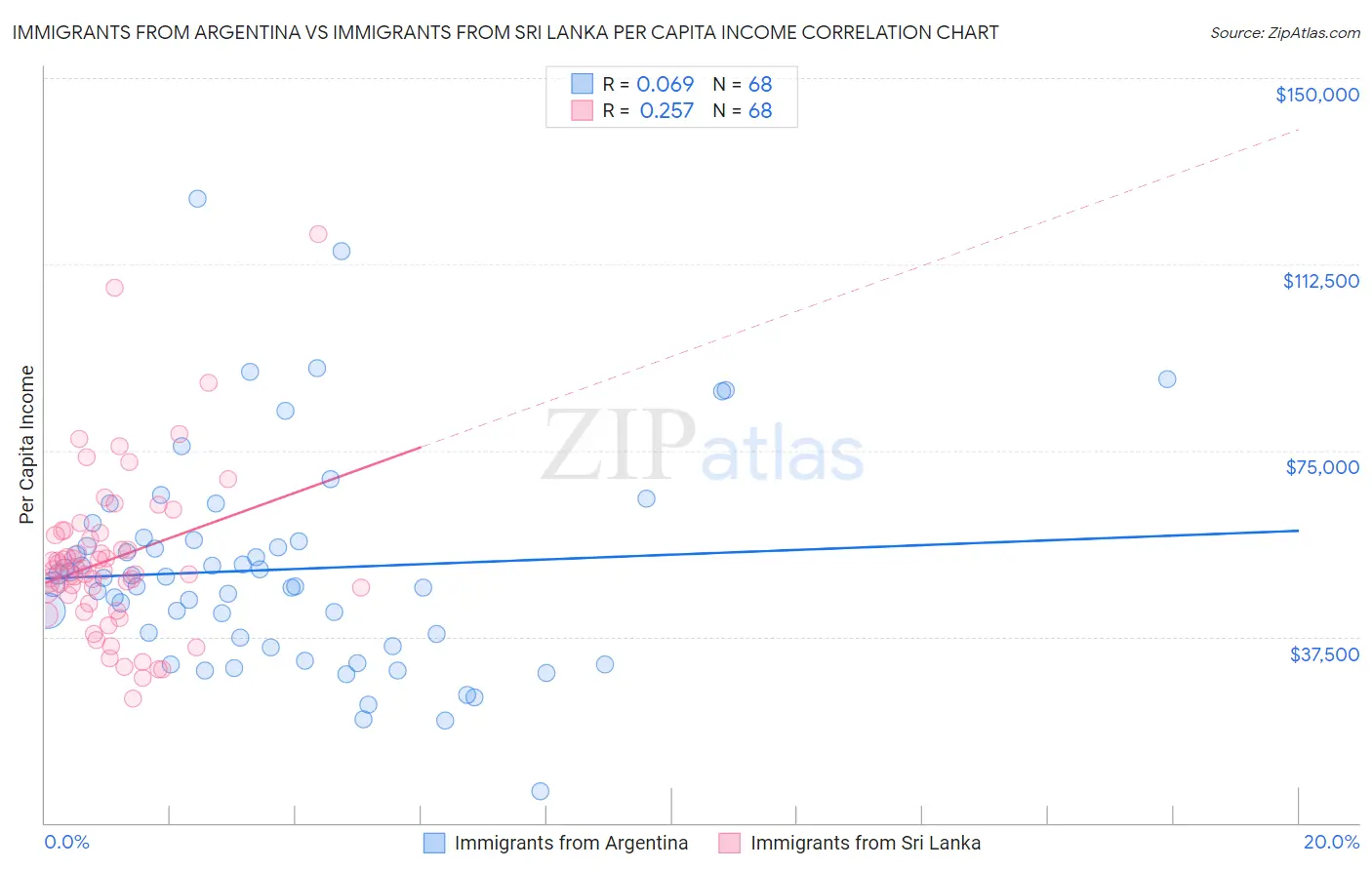 Immigrants from Argentina vs Immigrants from Sri Lanka Per Capita Income