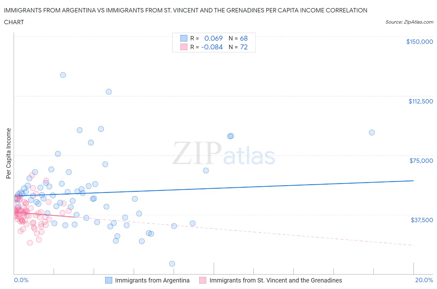 Immigrants from Argentina vs Immigrants from St. Vincent and the Grenadines Per Capita Income