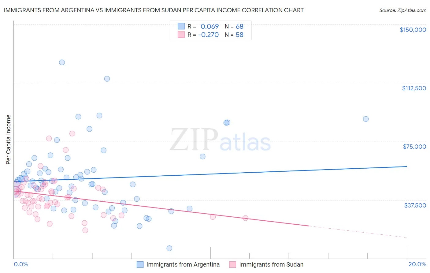 Immigrants from Argentina vs Immigrants from Sudan Per Capita Income