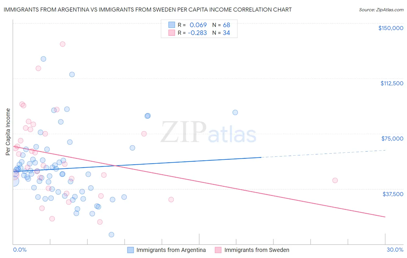 Immigrants from Argentina vs Immigrants from Sweden Per Capita Income