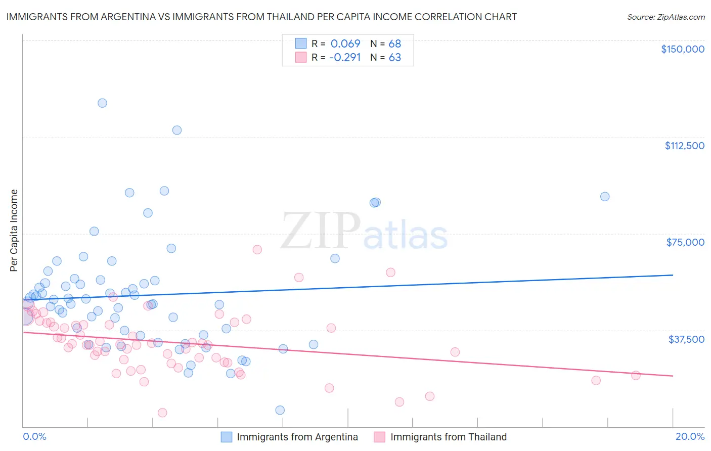 Immigrants from Argentina vs Immigrants from Thailand Per Capita Income