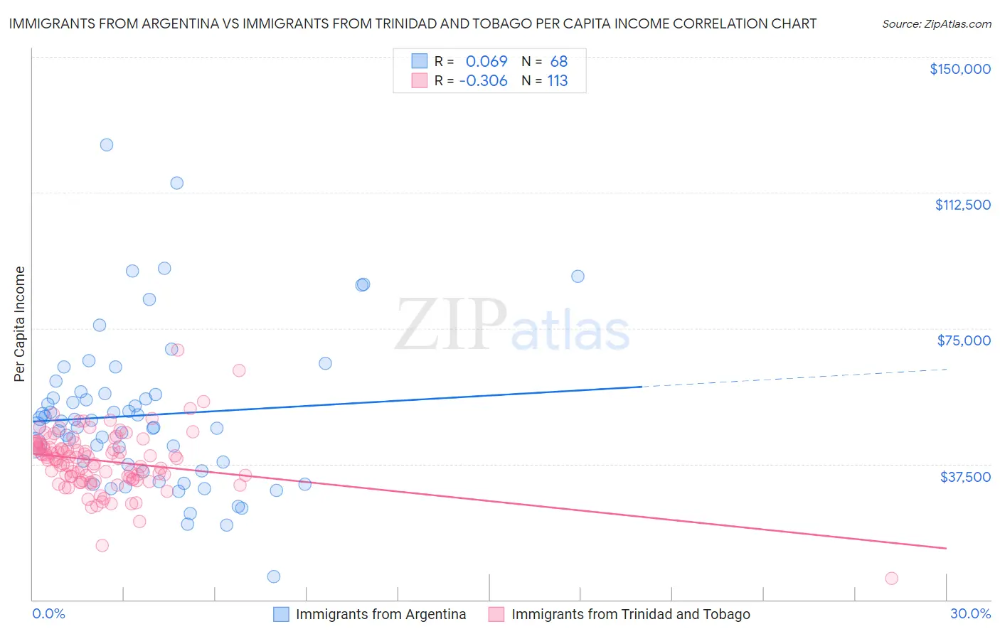 Immigrants from Argentina vs Immigrants from Trinidad and Tobago Per Capita Income