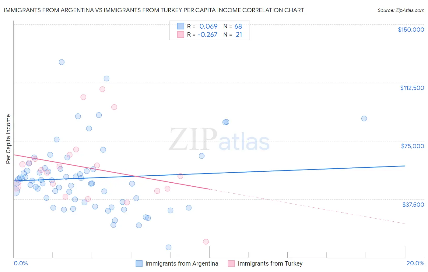 Immigrants from Argentina vs Immigrants from Turkey Per Capita Income