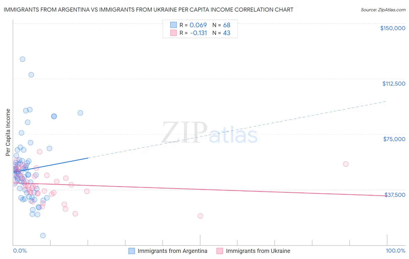 Immigrants from Argentina vs Immigrants from Ukraine Per Capita Income