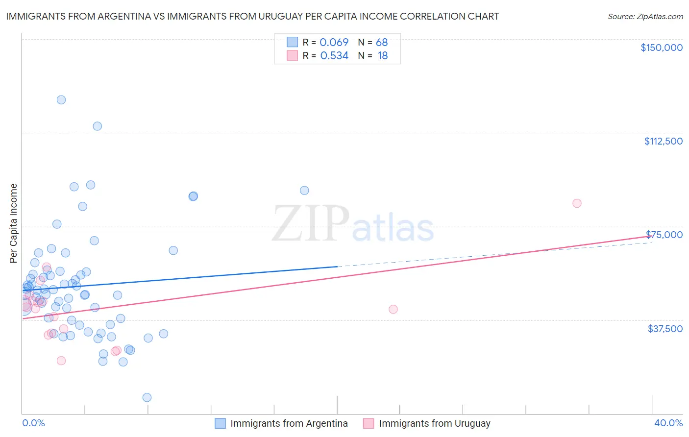 Immigrants from Argentina vs Immigrants from Uruguay Per Capita Income