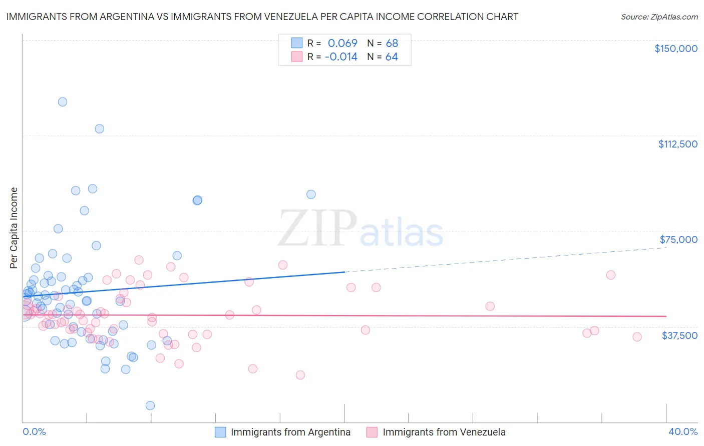 Immigrants from Argentina vs Immigrants from Venezuela Per Capita Income