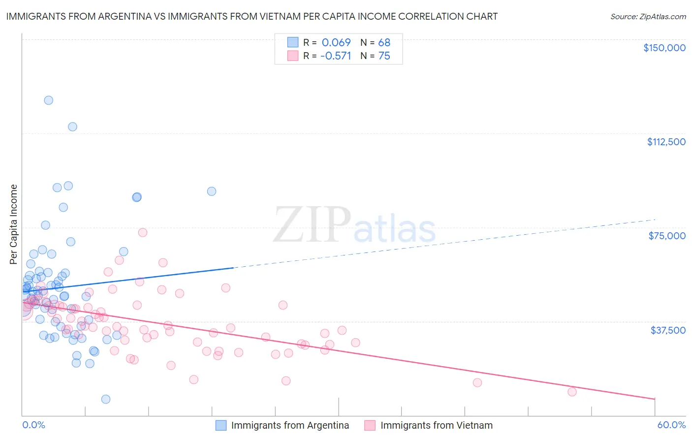 Immigrants from Argentina vs Immigrants from Vietnam Per Capita Income