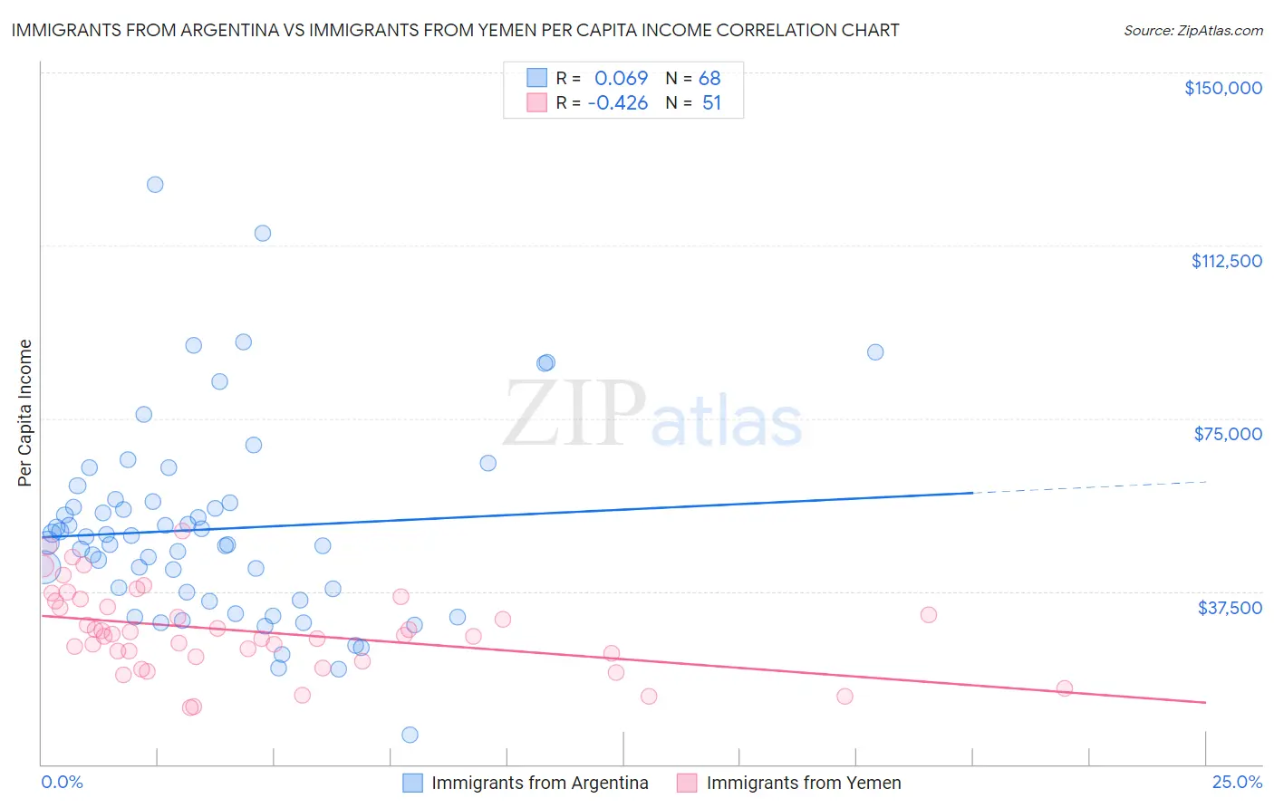 Immigrants from Argentina vs Immigrants from Yemen Per Capita Income