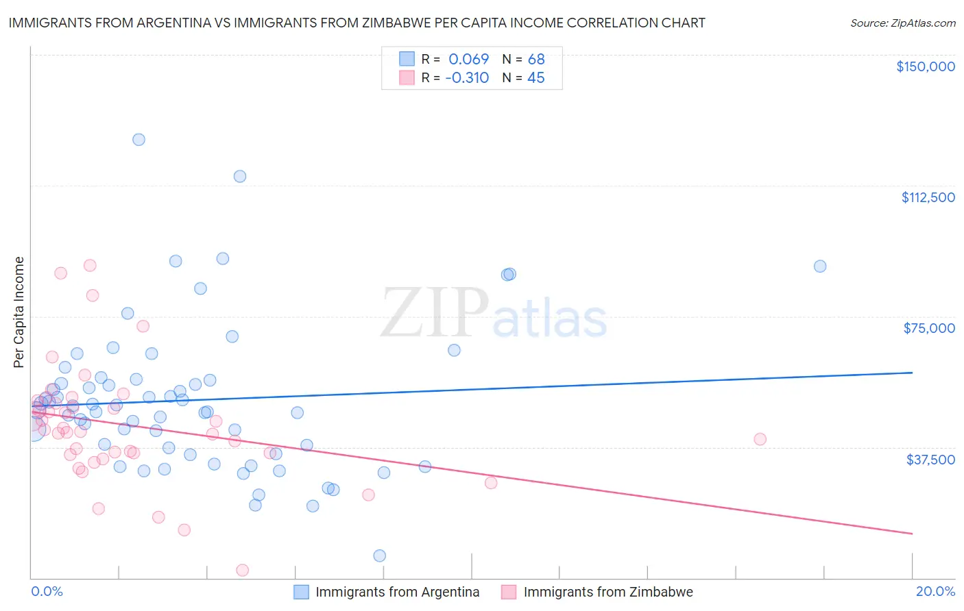 Immigrants from Argentina vs Immigrants from Zimbabwe Per Capita Income