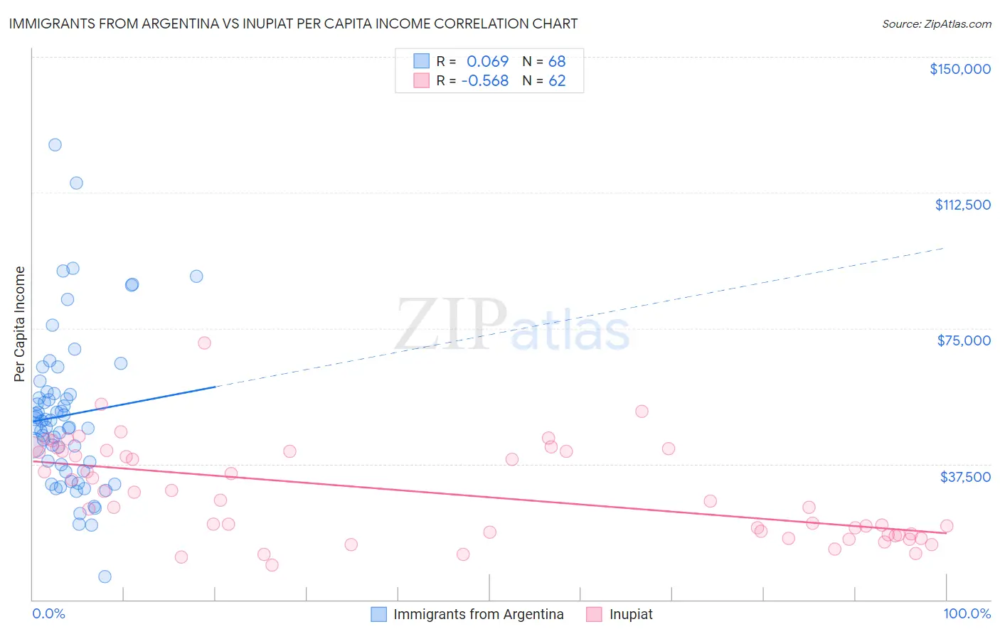 Immigrants from Argentina vs Inupiat Per Capita Income