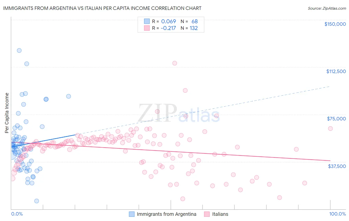 Immigrants from Argentina vs Italian Per Capita Income