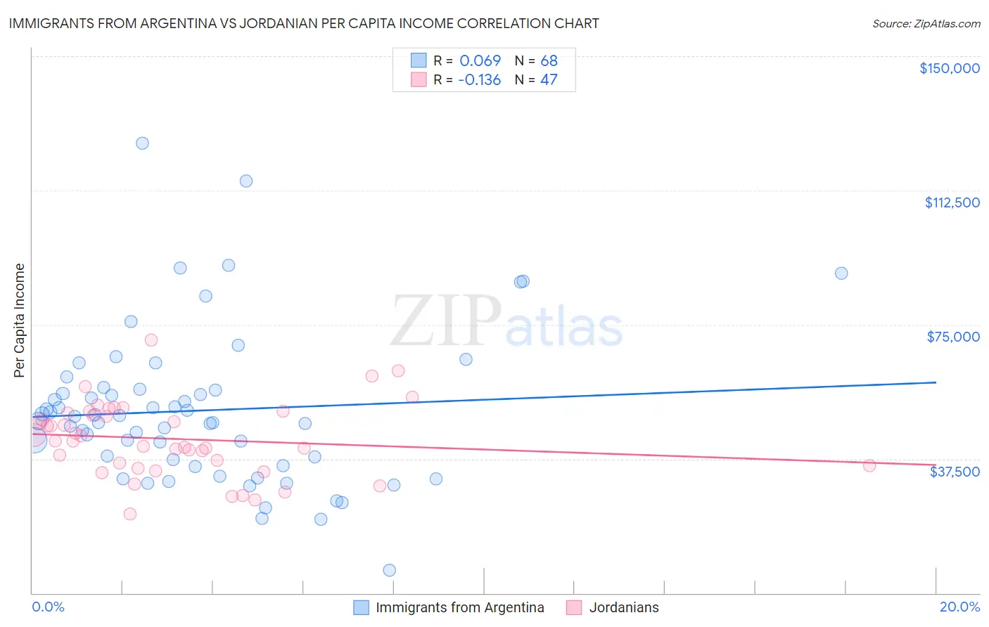 Immigrants from Argentina vs Jordanian Per Capita Income