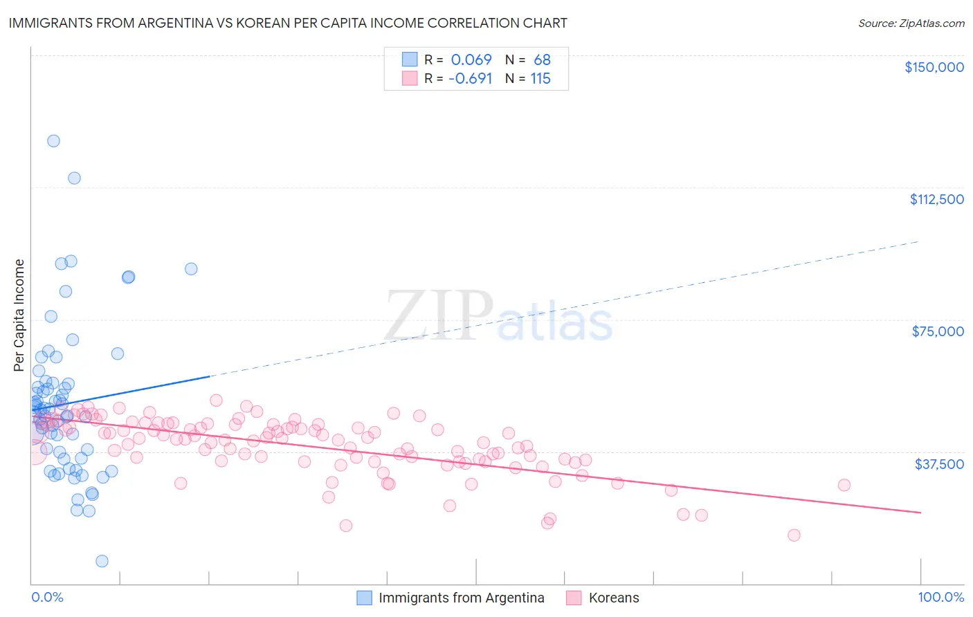 Immigrants from Argentina vs Korean Per Capita Income