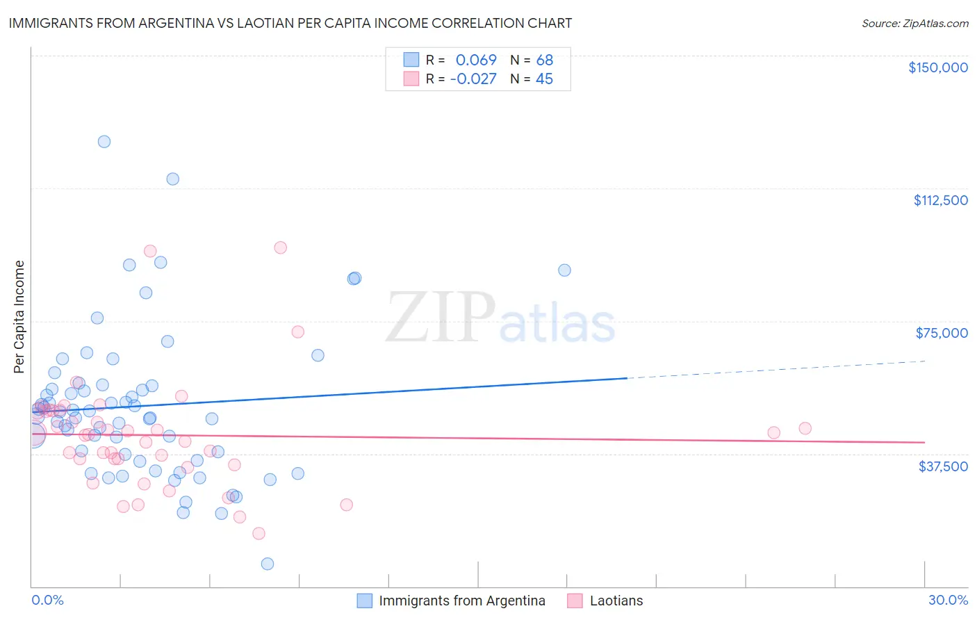 Immigrants from Argentina vs Laotian Per Capita Income