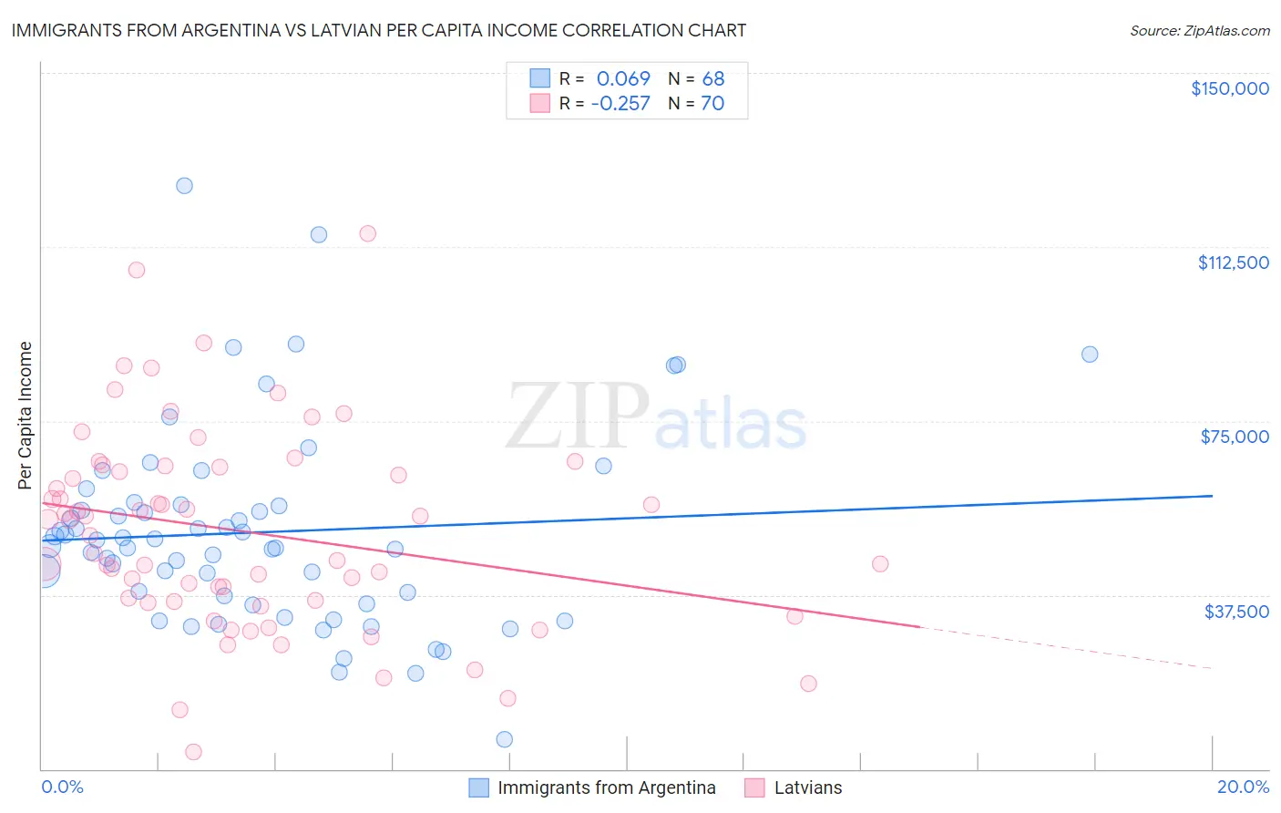 Immigrants from Argentina vs Latvian Per Capita Income