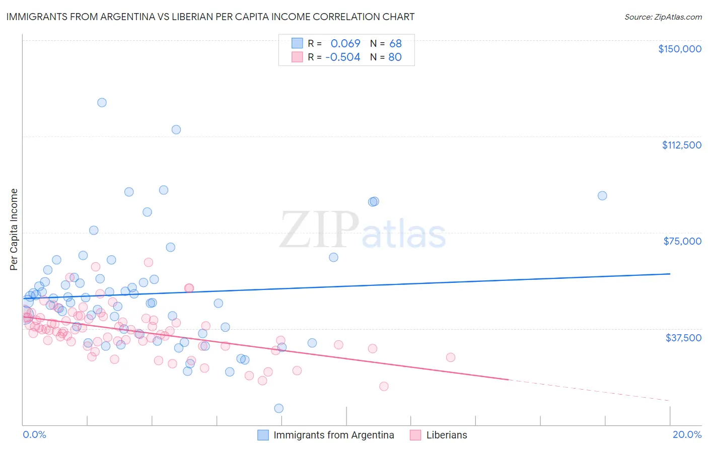 Immigrants from Argentina vs Liberian Per Capita Income