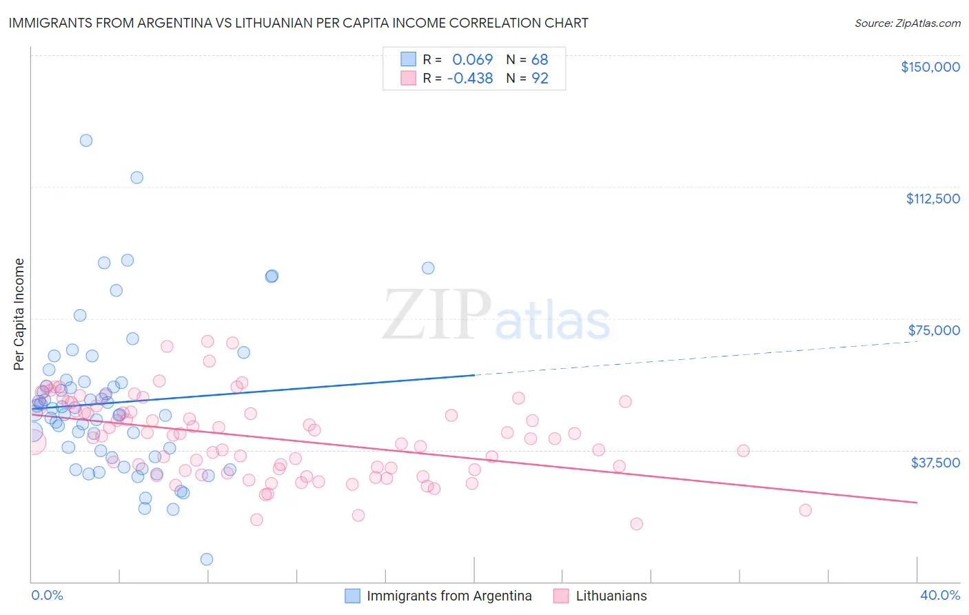 Immigrants from Argentina vs Lithuanian Per Capita Income