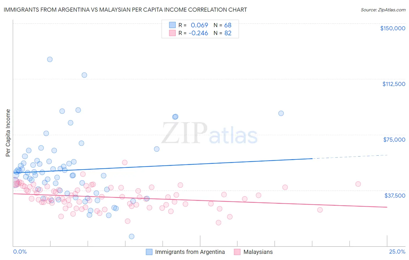 Immigrants from Argentina vs Malaysian Per Capita Income