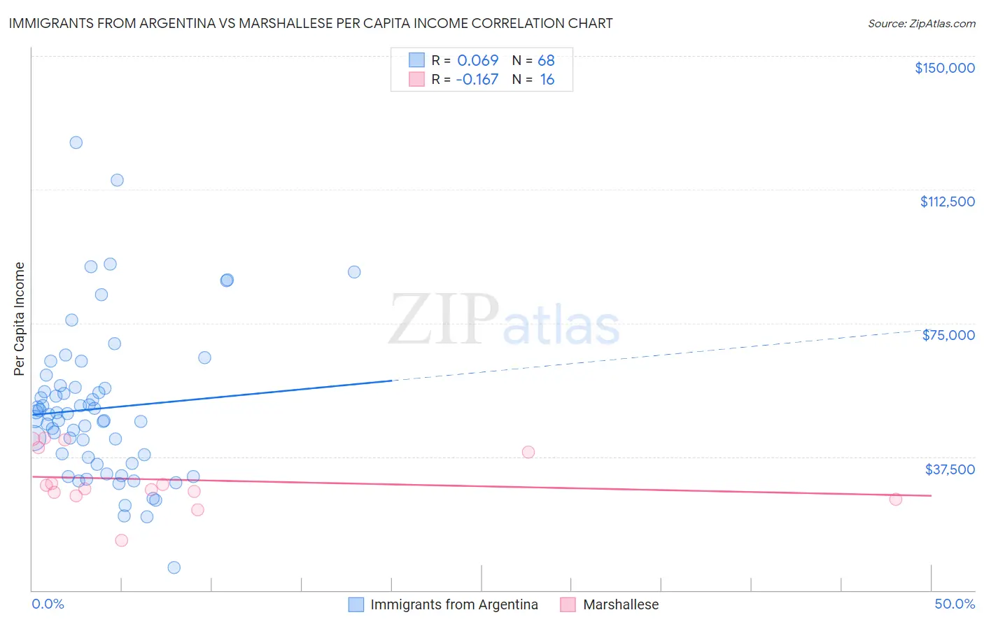 Immigrants from Argentina vs Marshallese Per Capita Income