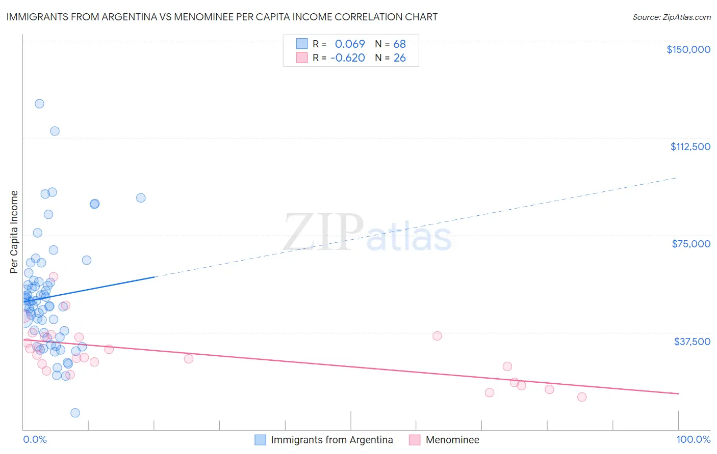 Immigrants from Argentina vs Menominee Per Capita Income