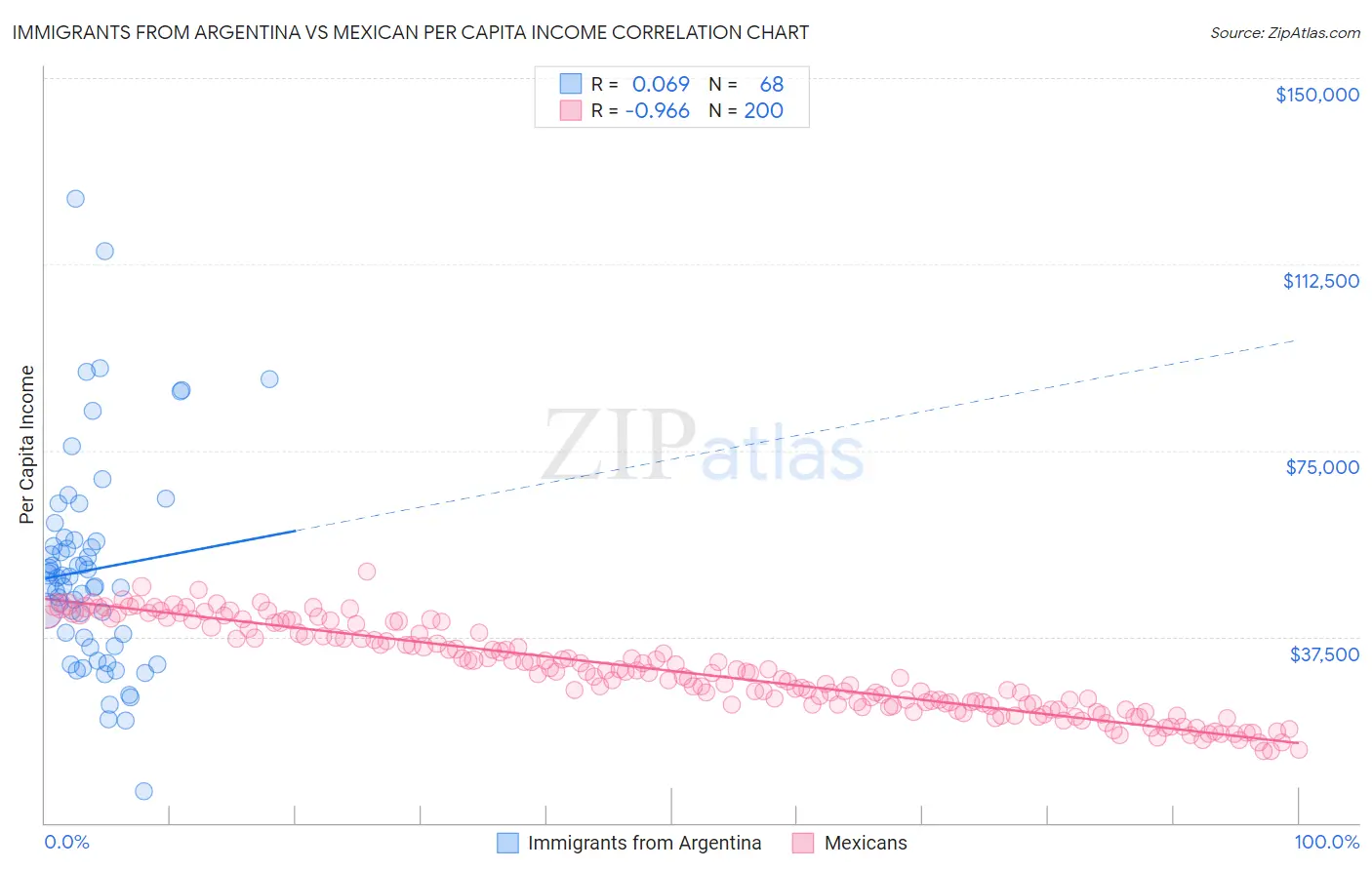 Immigrants from Argentina vs Mexican Per Capita Income