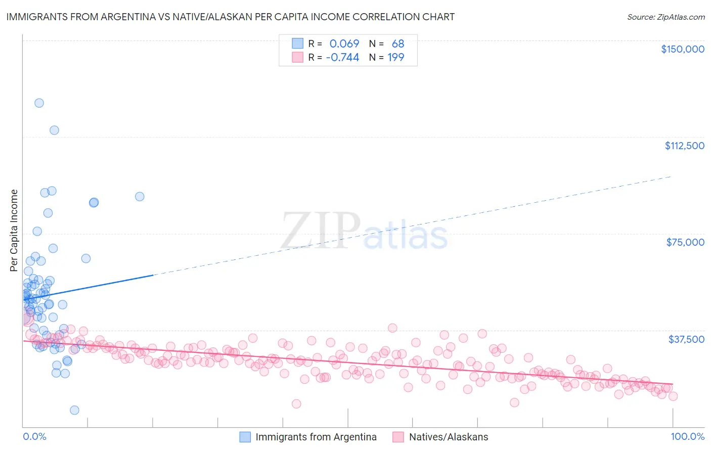 Immigrants from Argentina vs Native/Alaskan Per Capita Income