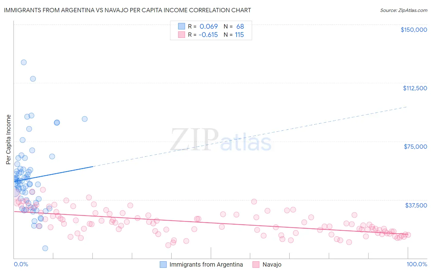 Immigrants from Argentina vs Navajo Per Capita Income