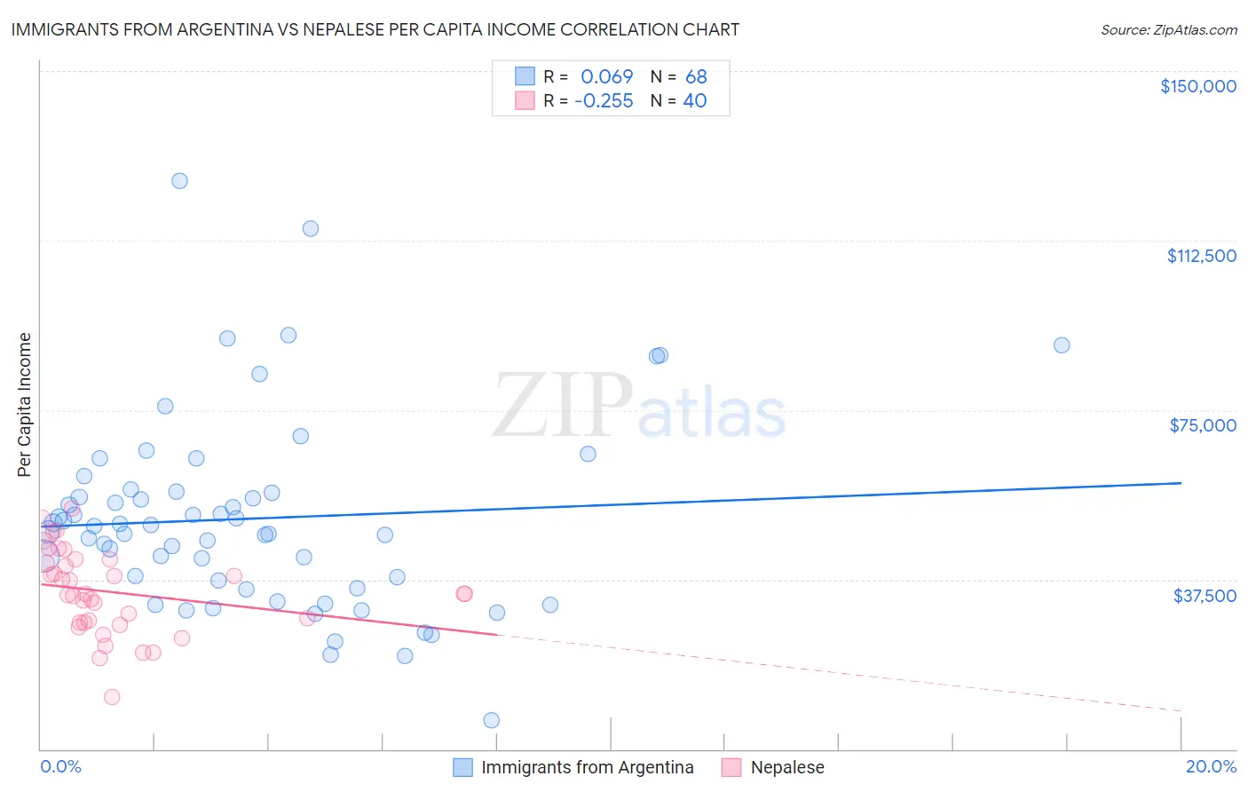 Immigrants from Argentina vs Nepalese Per Capita Income