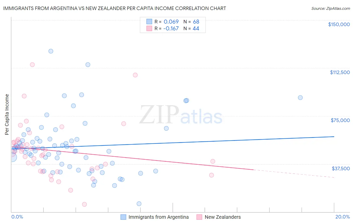 Immigrants from Argentina vs New Zealander Per Capita Income