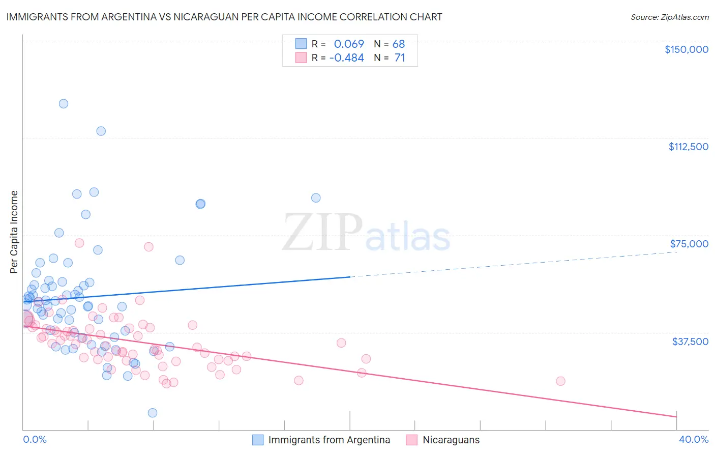 Immigrants from Argentina vs Nicaraguan Per Capita Income