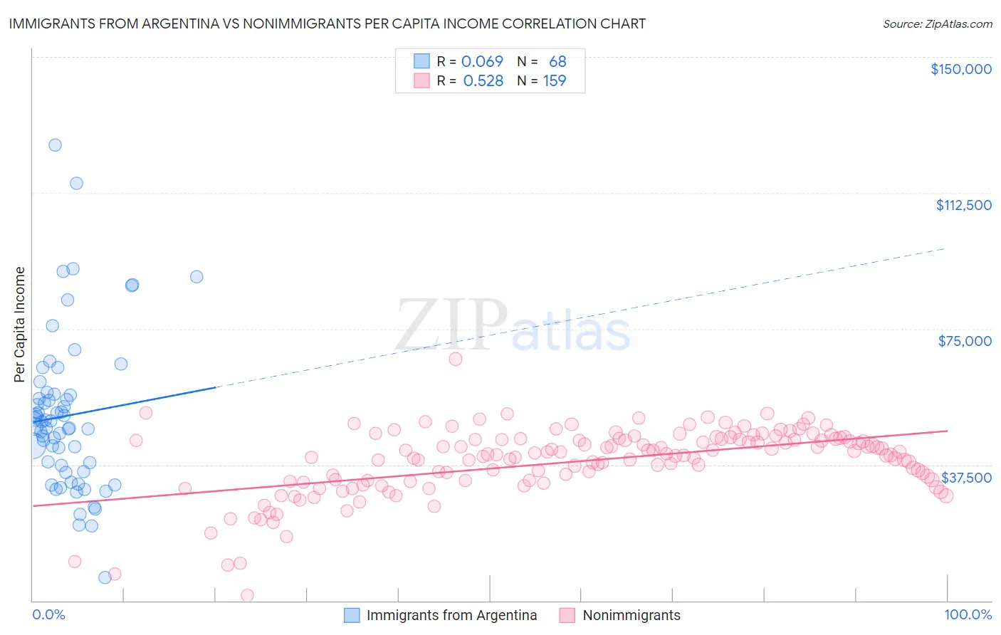 Immigrants from Argentina vs Nonimmigrants Per Capita Income