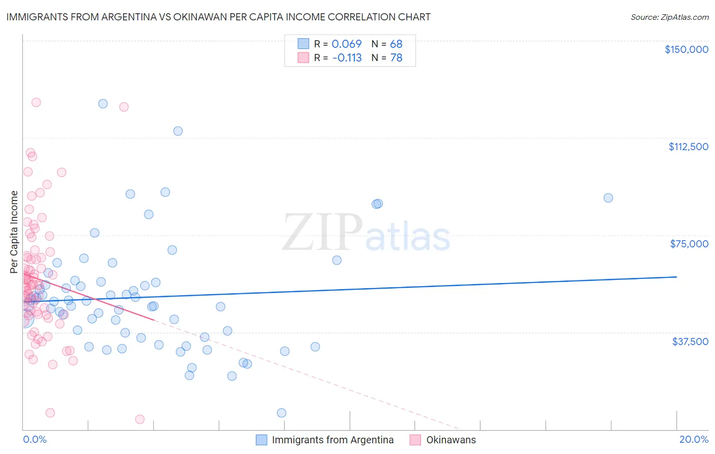 Immigrants from Argentina vs Okinawan Per Capita Income