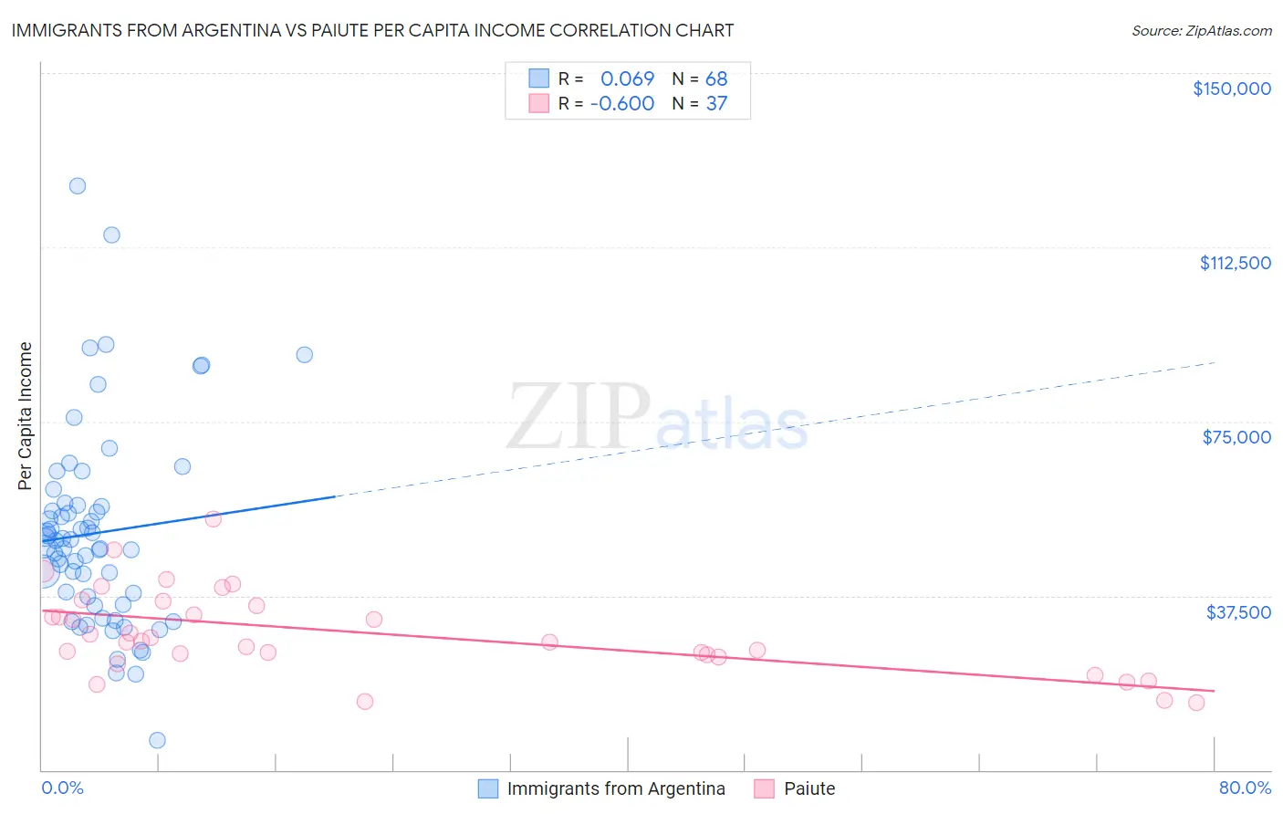 Immigrants from Argentina vs Paiute Per Capita Income