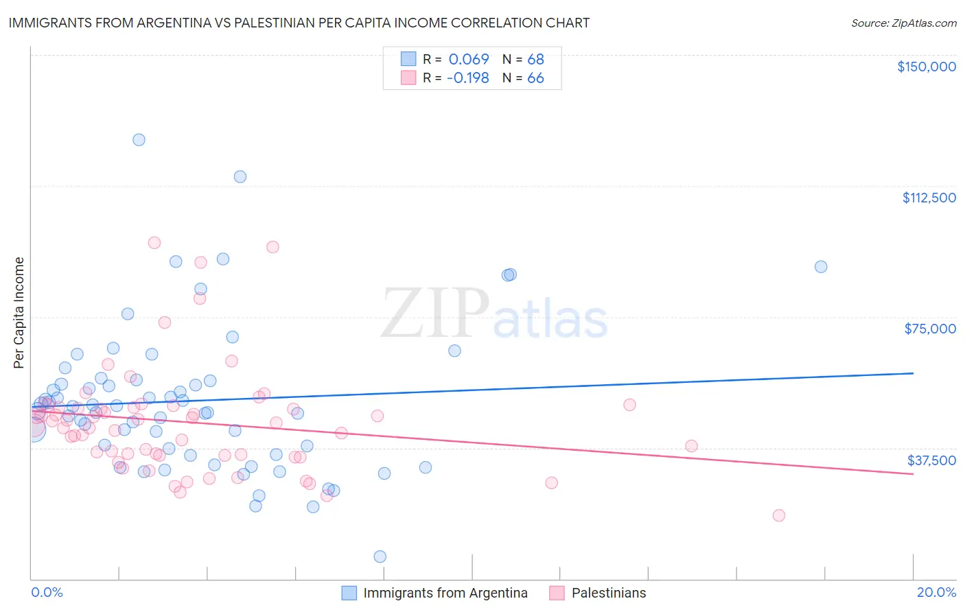 Immigrants from Argentina vs Palestinian Per Capita Income