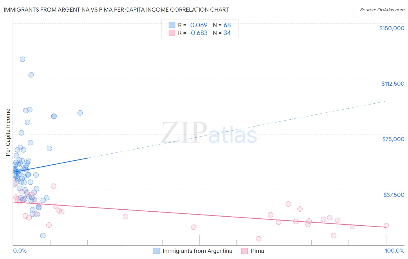 Immigrants from Argentina vs Pima Per Capita Income