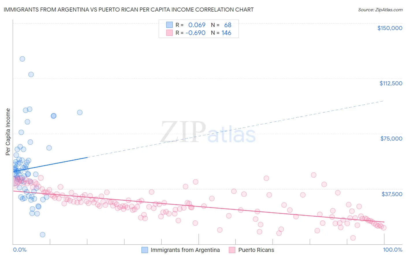 Immigrants from Argentina vs Puerto Rican Per Capita Income