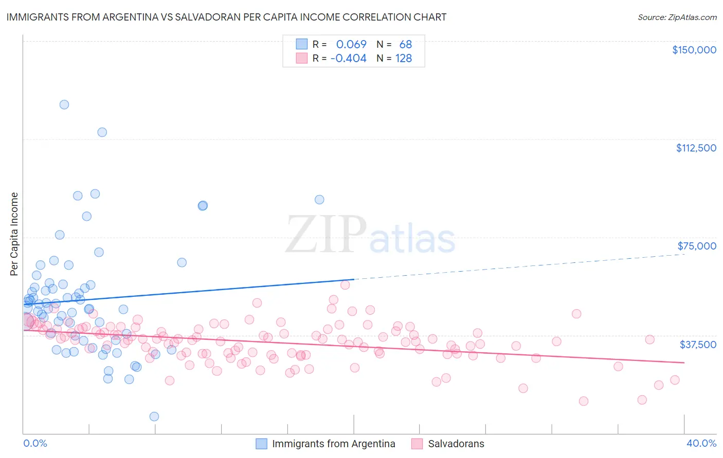 Immigrants from Argentina vs Salvadoran Per Capita Income