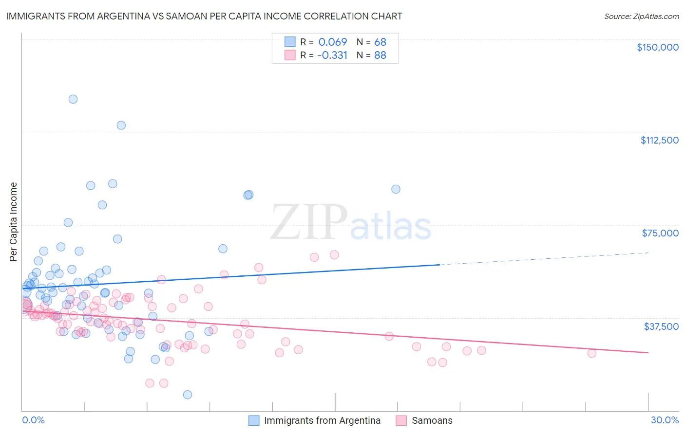 Immigrants from Argentina vs Samoan Per Capita Income