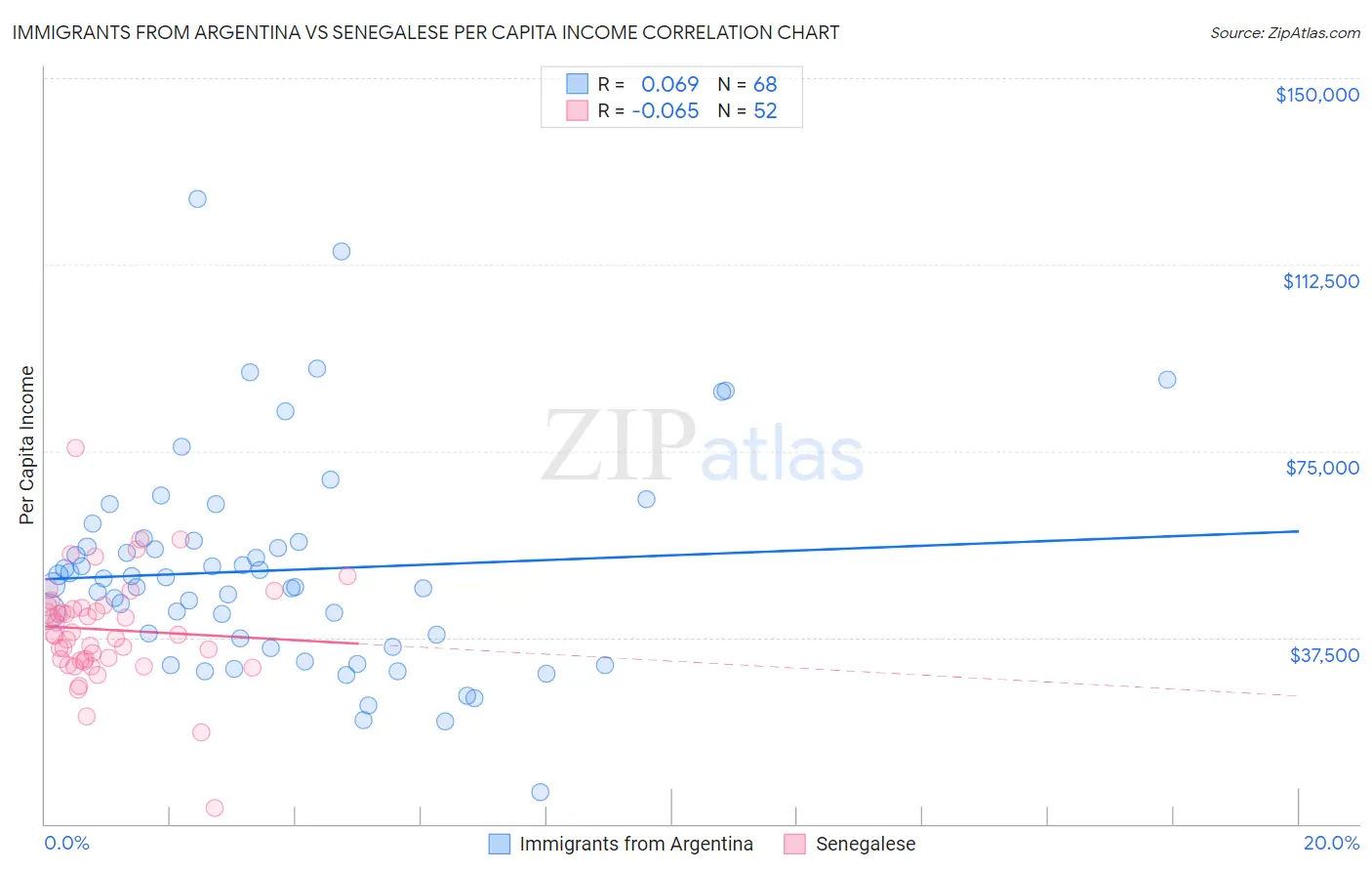 Immigrants from Argentina vs Senegalese Per Capita Income