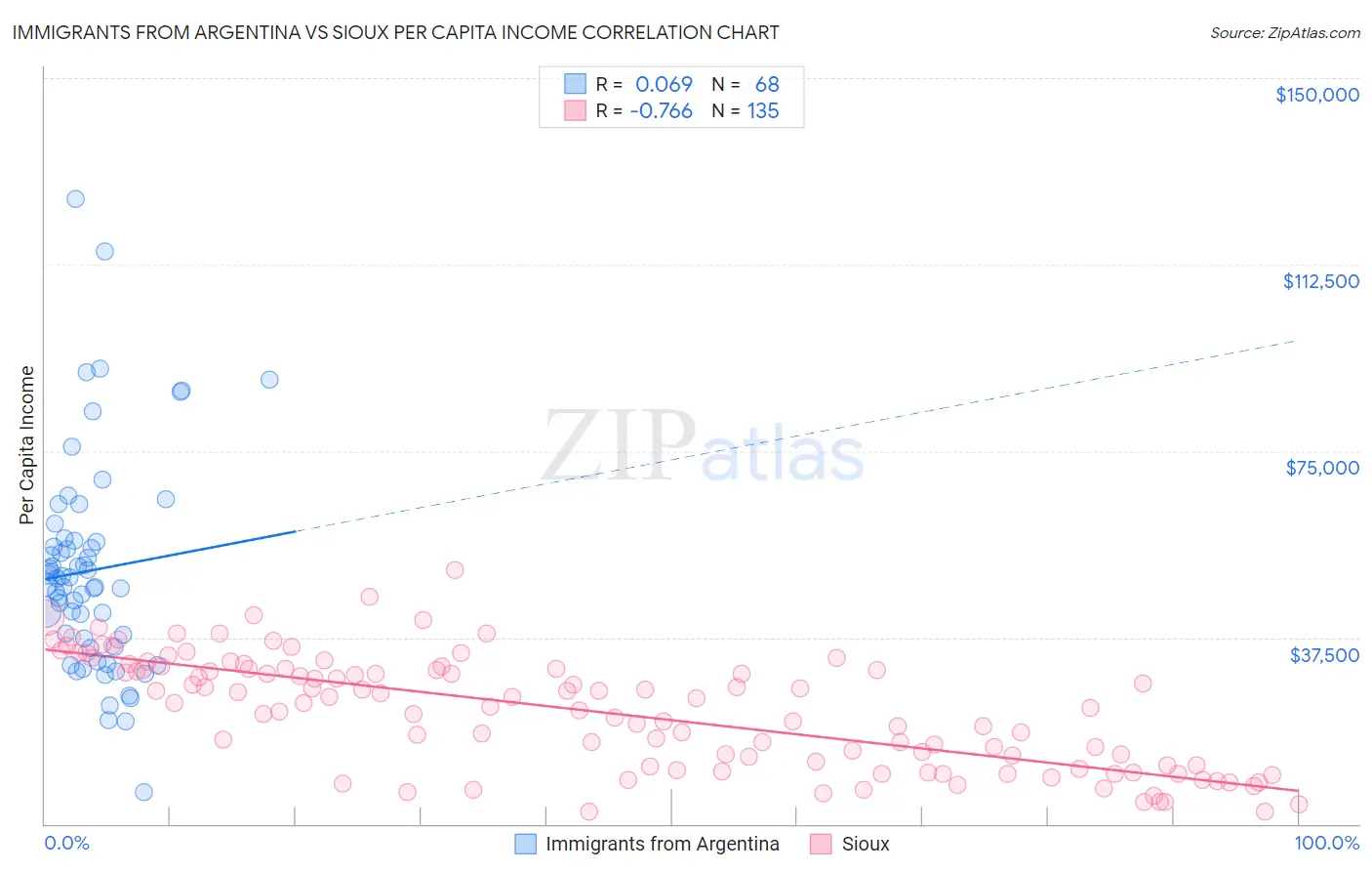Immigrants from Argentina vs Sioux Per Capita Income