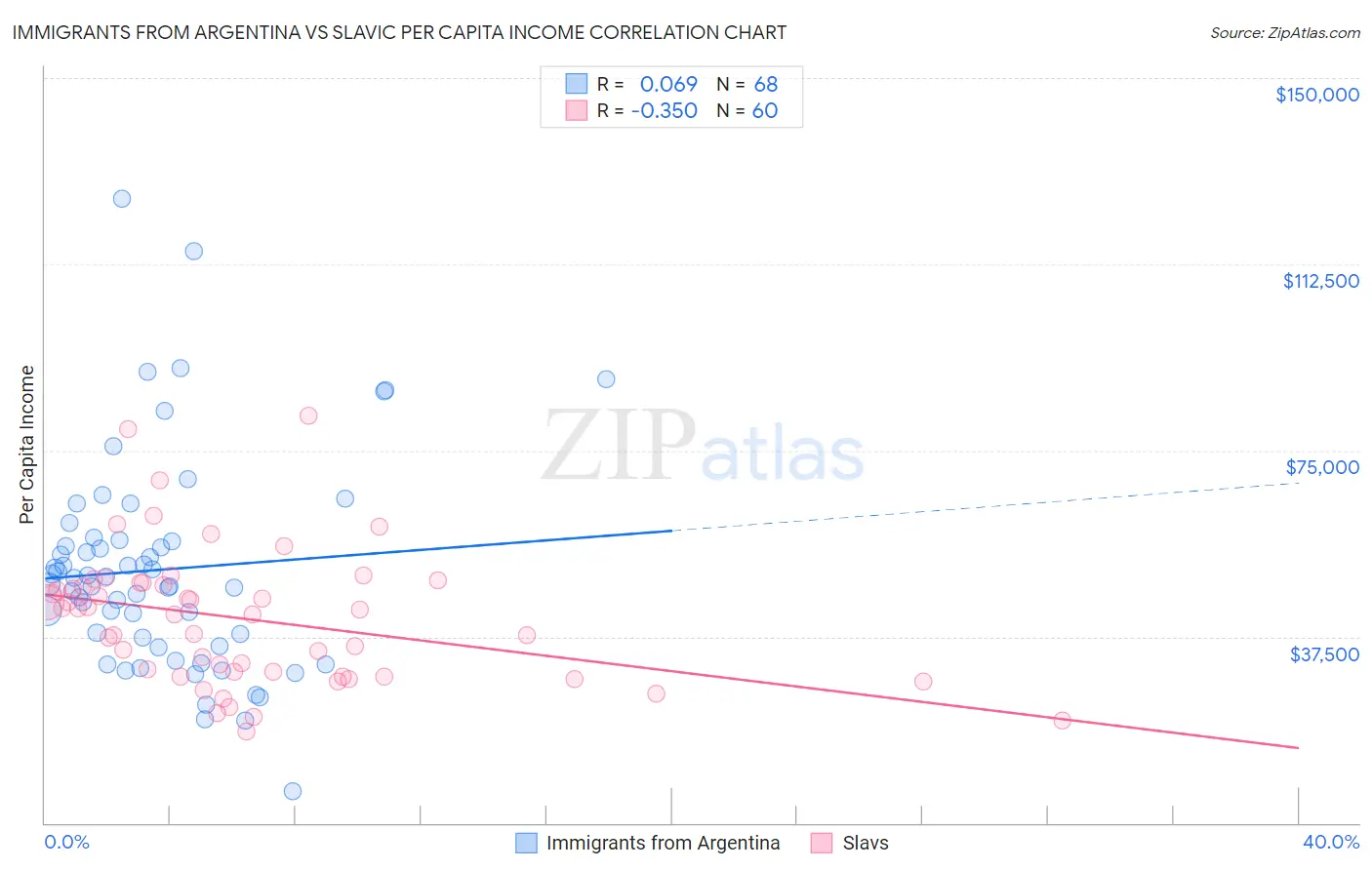 Immigrants from Argentina vs Slavic Per Capita Income