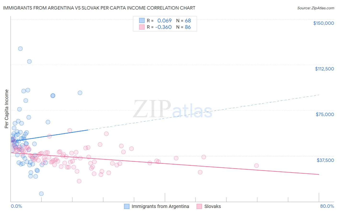 Immigrants from Argentina vs Slovak Per Capita Income