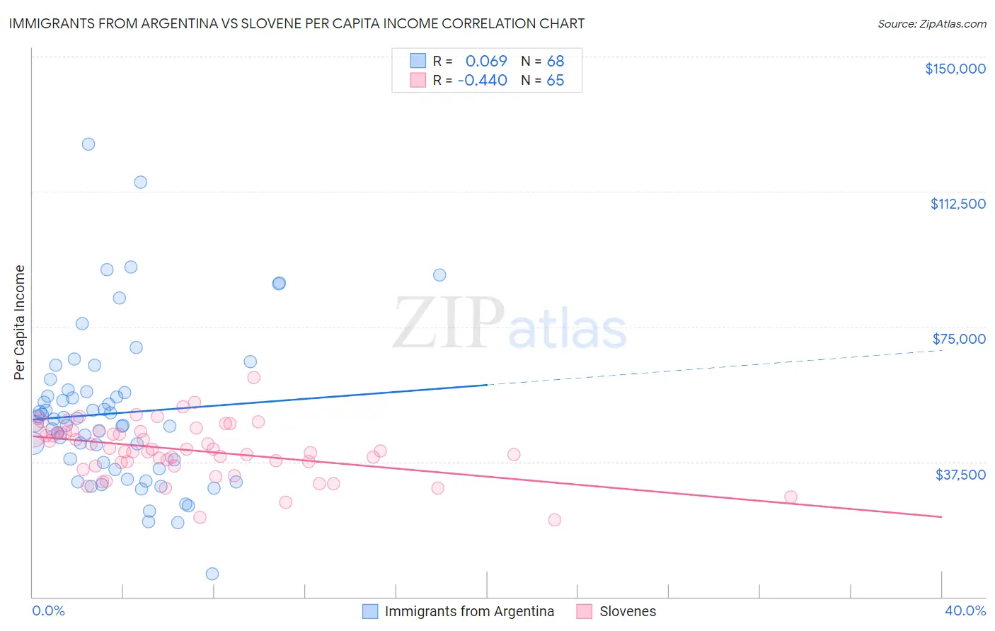 Immigrants from Argentina vs Slovene Per Capita Income